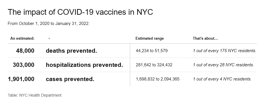 COVID vaccination data table. Source: NYC DOHMH
